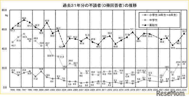 過去31年の不読者（0冊回答者）の推移