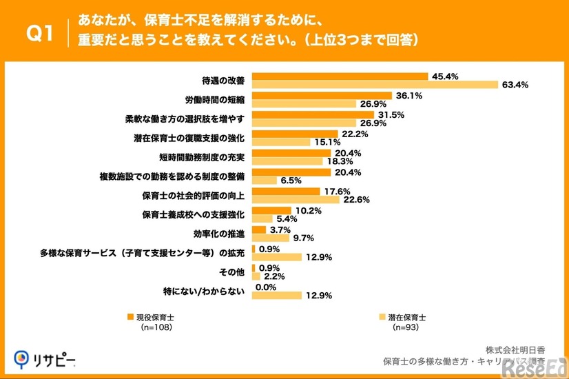保育士不足を解消するために重要だと思うこと