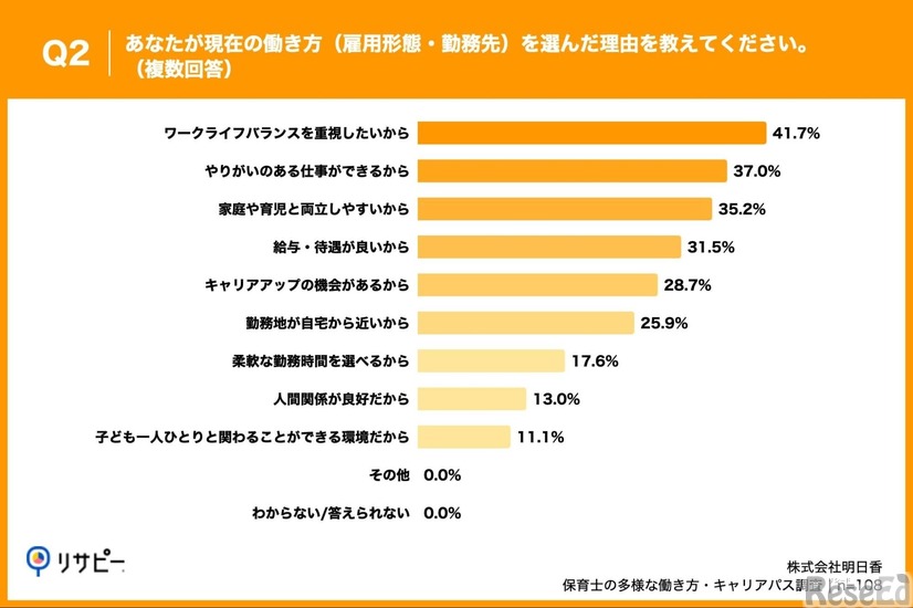 現在の働き方（雇用形態・勤務先）を選んだ理由