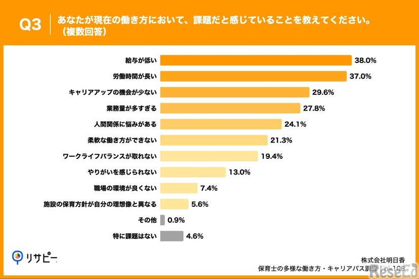 現在の働き方において、課題だと感じていること