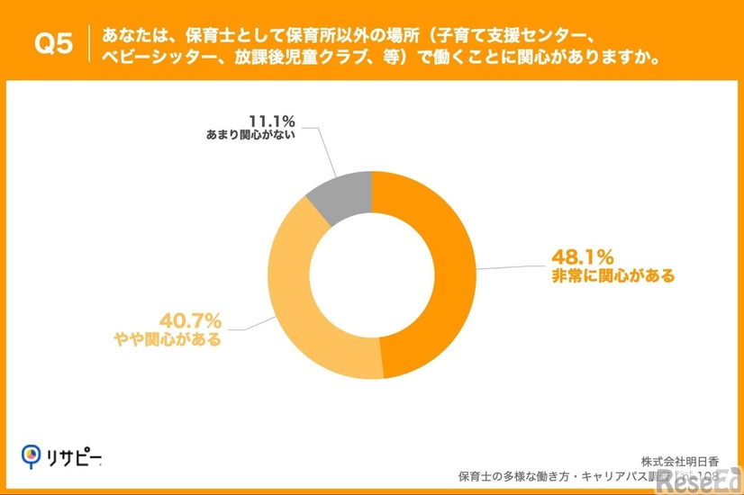 保育士として保育所以外の場所で働くことに関心があるか