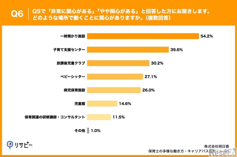 どのような場所で働くことに関心があるか