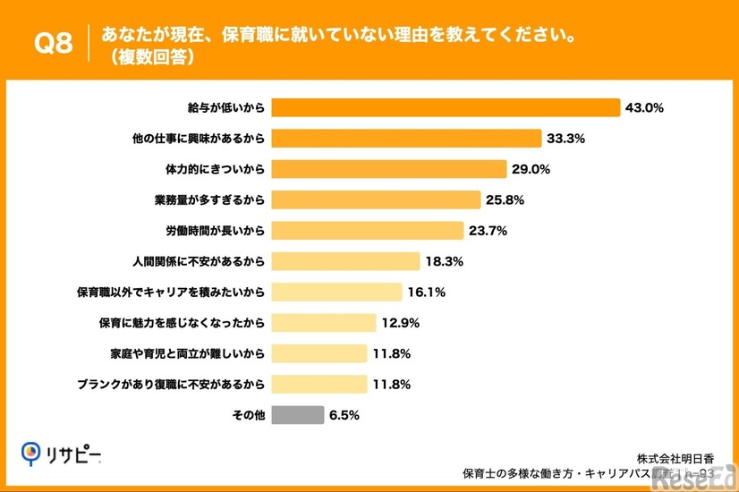現在、保育職に就いていない理由