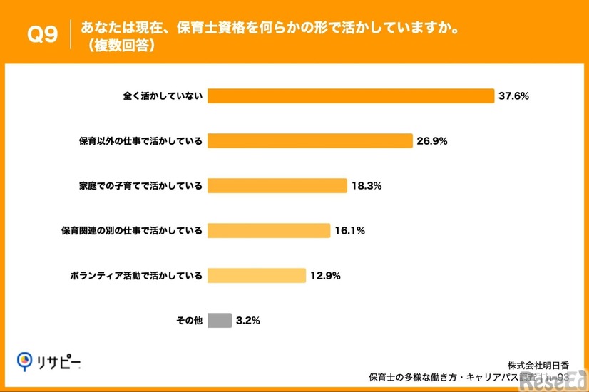 現在、保育士資格を何らかの形で活かしているか