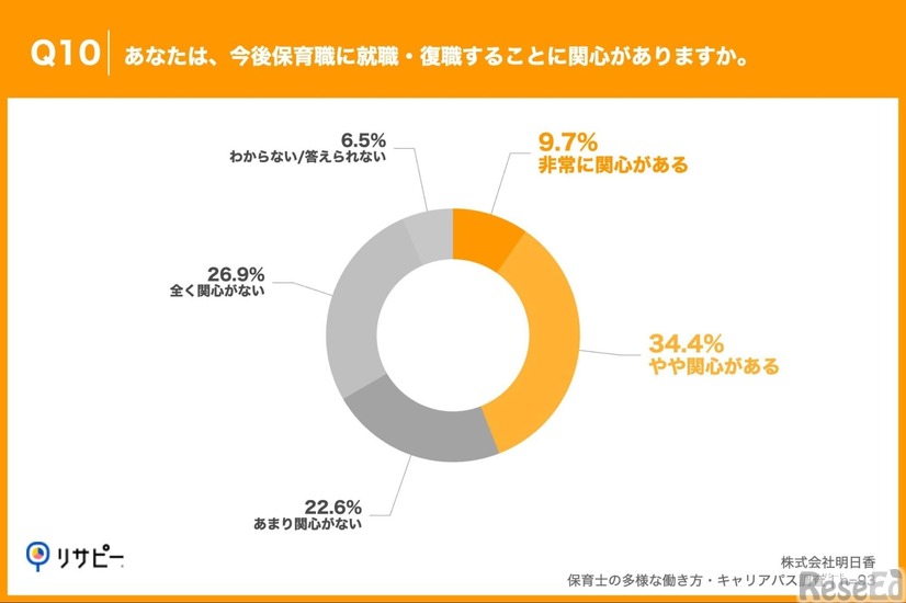 今後保育職に就職・復職することに関心があるか