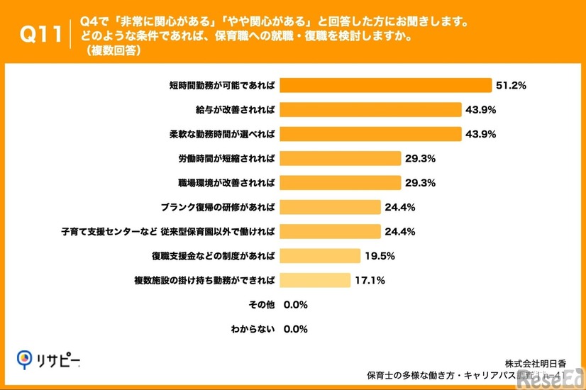 どのような条件であれば、保育職への就職・復職を検討するか
