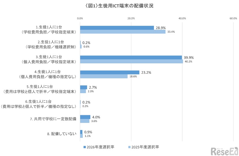 生徒ICT端末配備状況