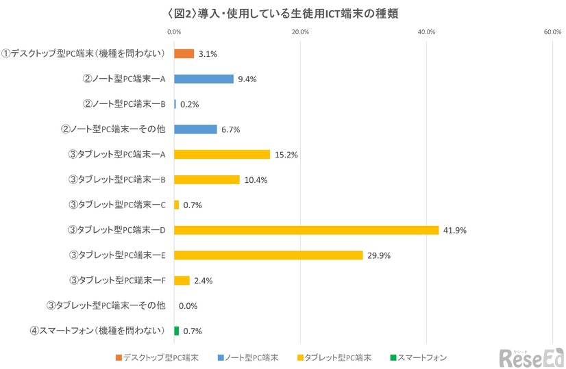 導入・使用しているICT端末の種類（生徒用）