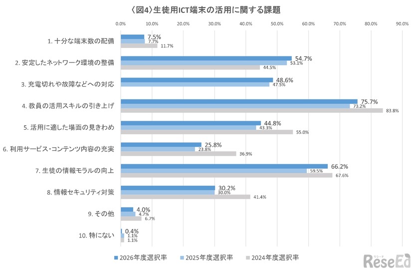 生徒用ICT端末に関する活用の課題