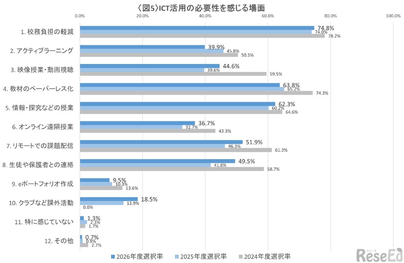 ICT活用の必要性を感じる場面