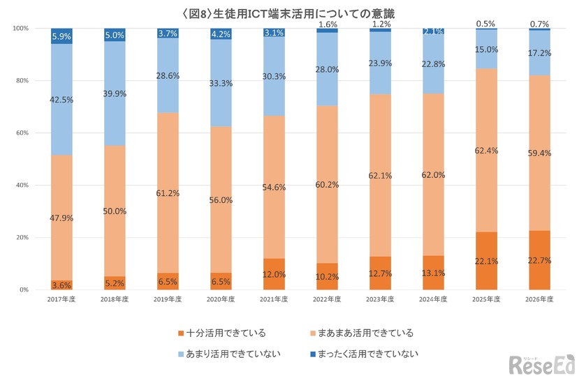 生徒用ICT端末活用についての意識