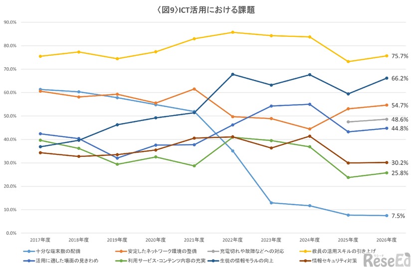 ICT活用における課題