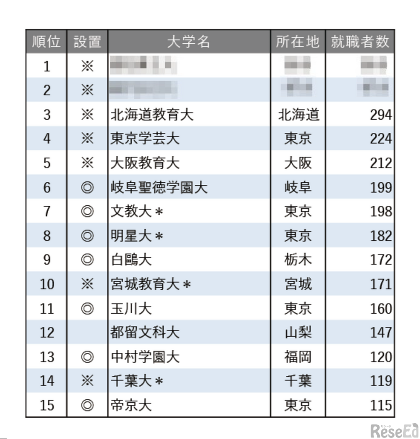 2025年小学校教諭就職者数ランキング