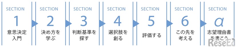 プログラムの基本構成