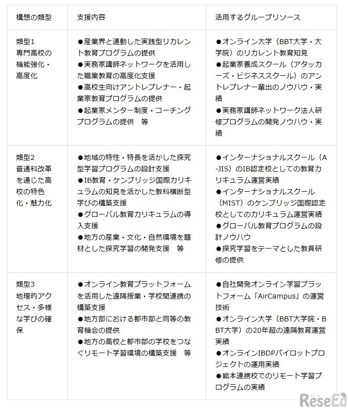 N-E.X.T.ハイスクール構想が掲げる3つの類型に対し支援を提供