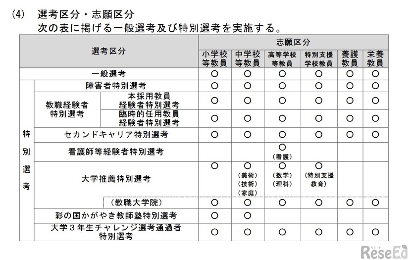 選考区分・志願区分
