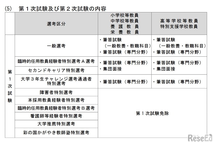 第1次試験の内容