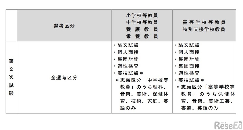 第2次試験の内容
