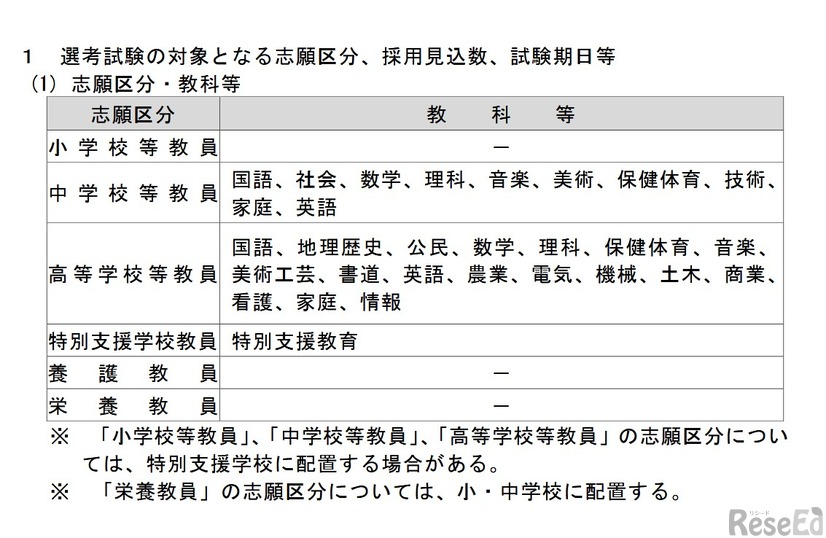 志願区分・教科等