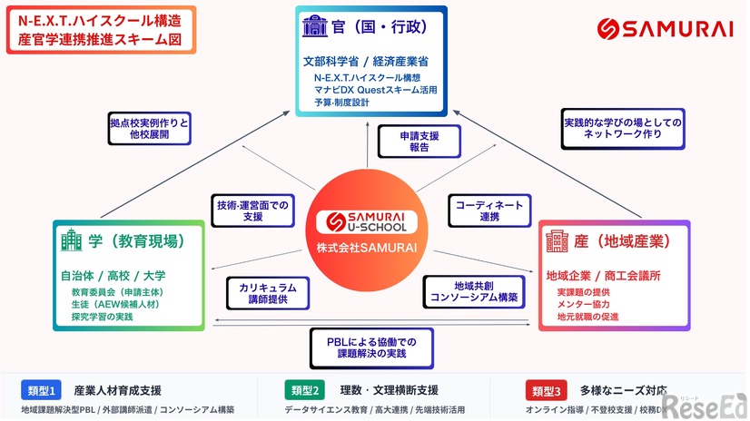 SAMURAIの支援の特長