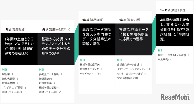 4年間のカリキュラム