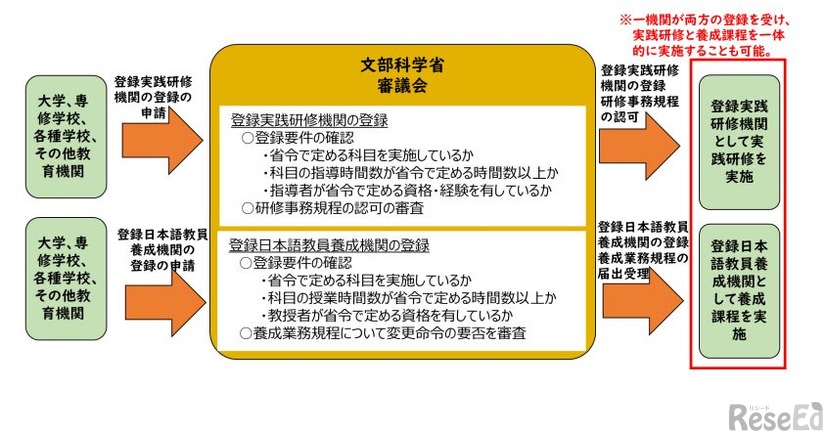 登録実践研修機関・登録日本語教員養成機関の登録手順