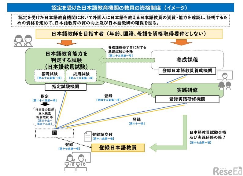 認定を受けた日本語教育機関の教員の資格制度（イメージ）