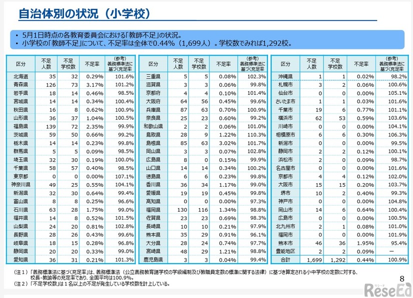 自治体別の状況（小学校）