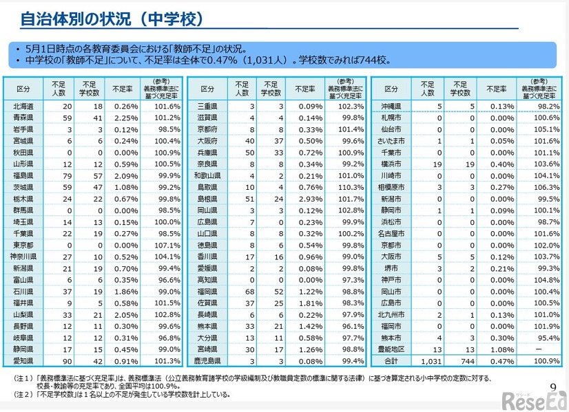 自治体別の状況（中学校）