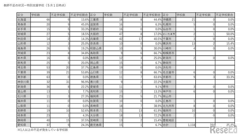 教師不足の状況（特別支援学校）