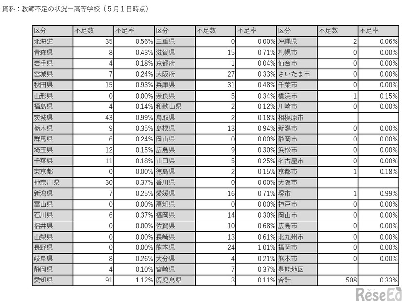 教師不足の状況（高等学校）