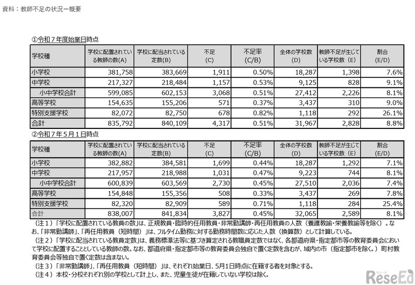 教師不足の状況概要