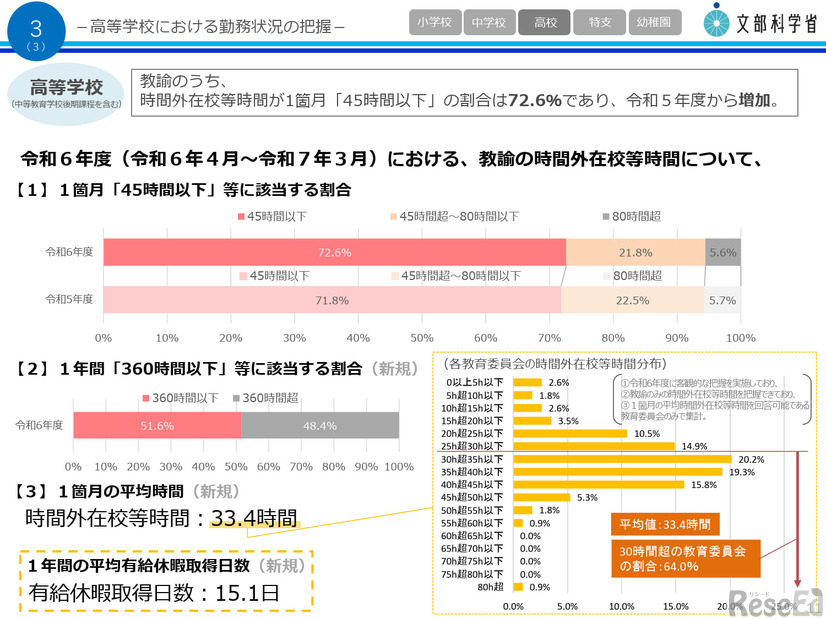 高等学校における勤務状況の把握