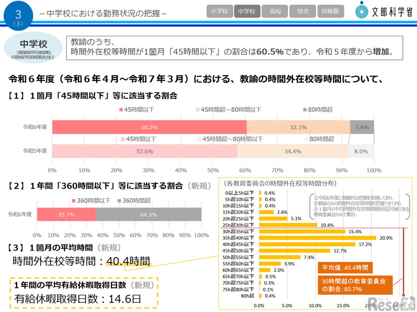 中学校における勤務状況の把握