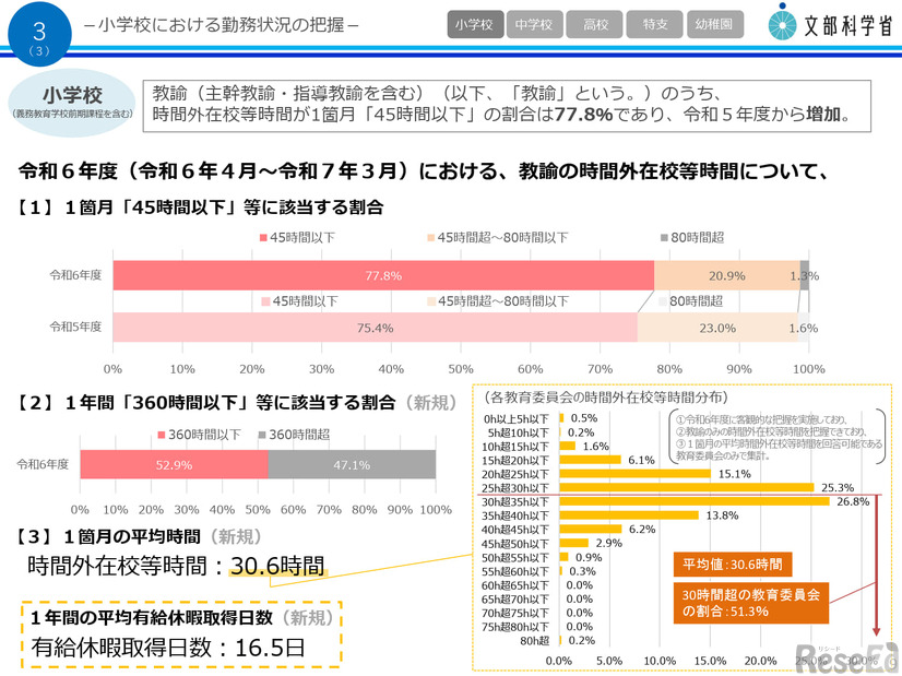 小学校における勤務状況の把握