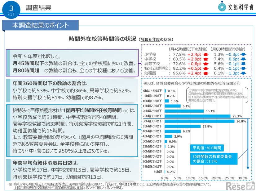 時間外在校等時間等の状況