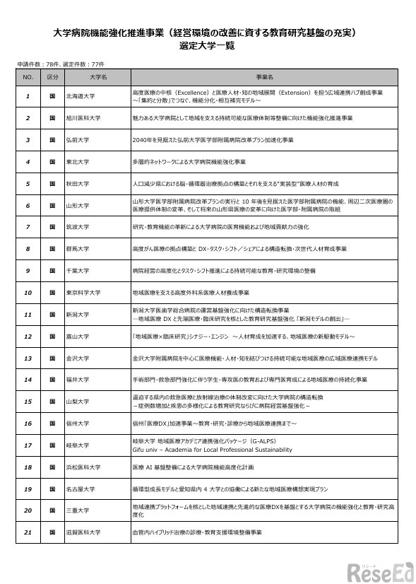大学病院機能強化推進事業（経営環境の改善に資する教育研究基盤の充実）選定大学一覧