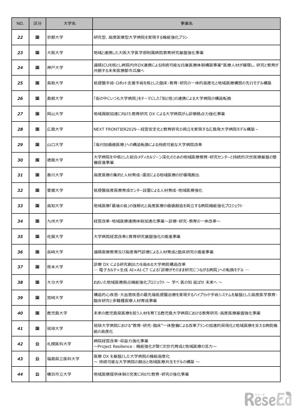 大学病院機能強化推進事業（経営環境の改善に資する教育研究基盤の充実）選定大学一覧