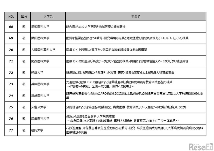 大学病院機能強化推進事業（経営環境の改善に資する教育研究基盤の充実）選定大学一覧