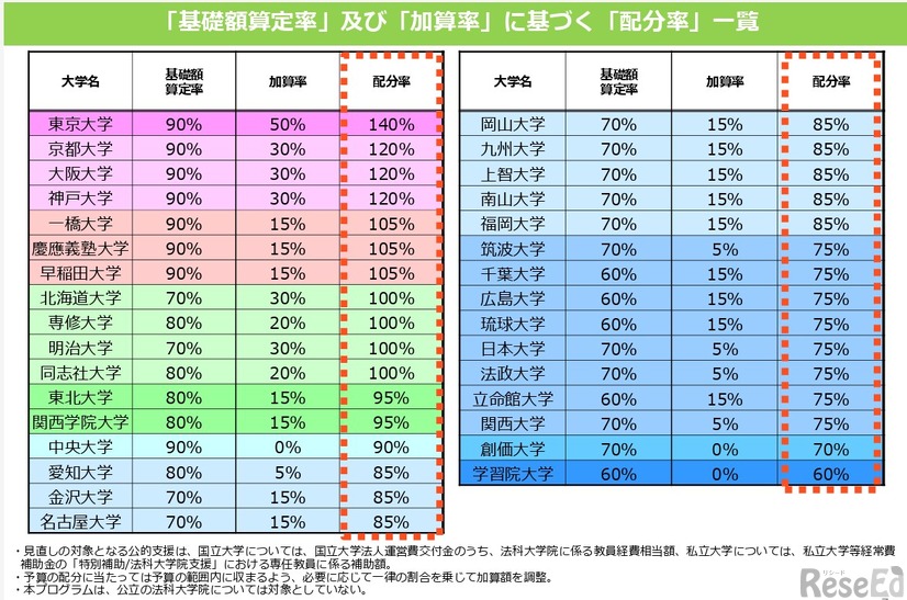 「基礎額算定率」および「加算率」に基づく「配分率」一覧