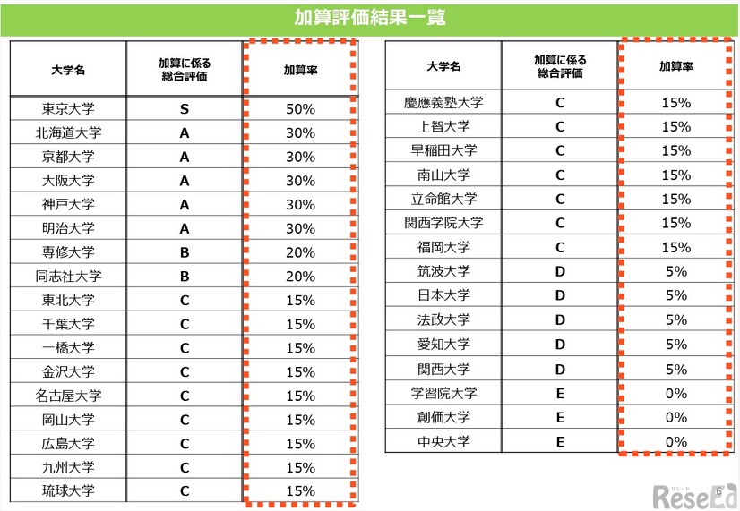 加算評価結果一覧