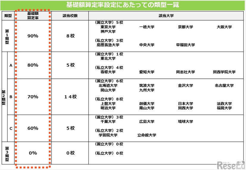 基礎額算定率設定にあたっての類型一覧