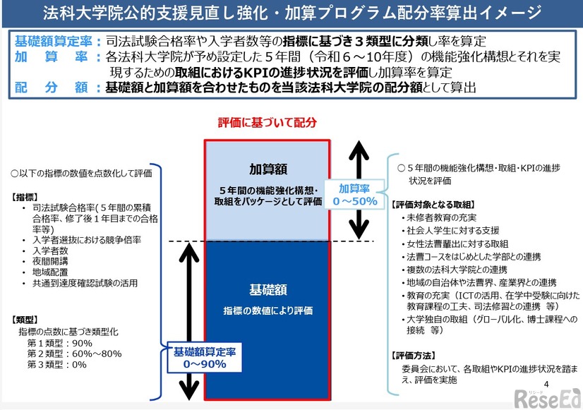 法科大学院公的支援見直し強化・加算プログラム配分率算出イメージ