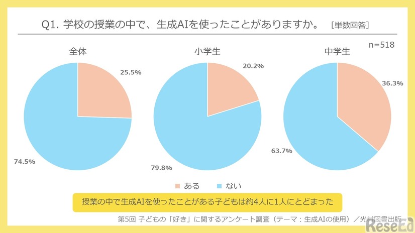 学校の授業の中で、生成AIを使ったことがあるか