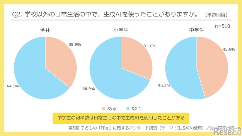 学校以外の日常生活の中で、生成AIを使ったことがあるか