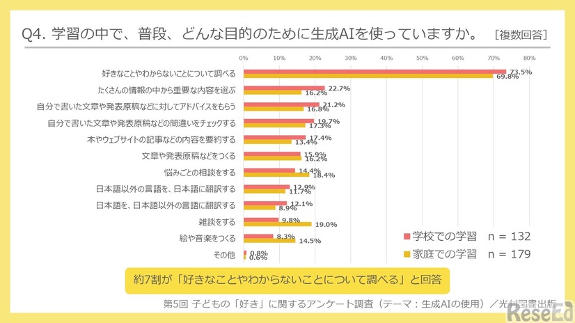 学習の中で、普段、どんな目的のために生成AIを使っているか