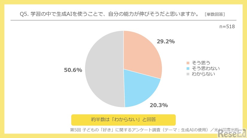 学習の中で生成AIを使うことで、自分の能力が伸びそうだと思うか