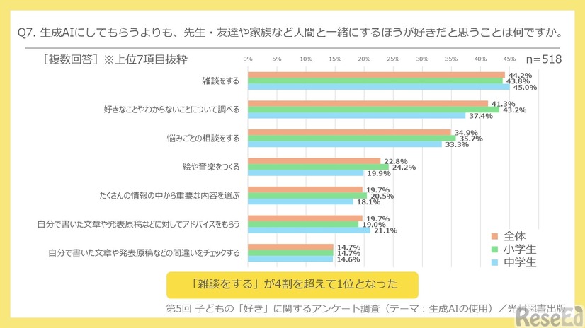生成AIにしてもらうよりも、先生・友達や家族など人間と一緒にするほうが好きだと思うこと