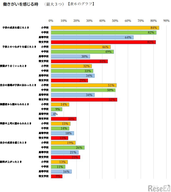 「働きがい」を感じる時（学校種別結果）
