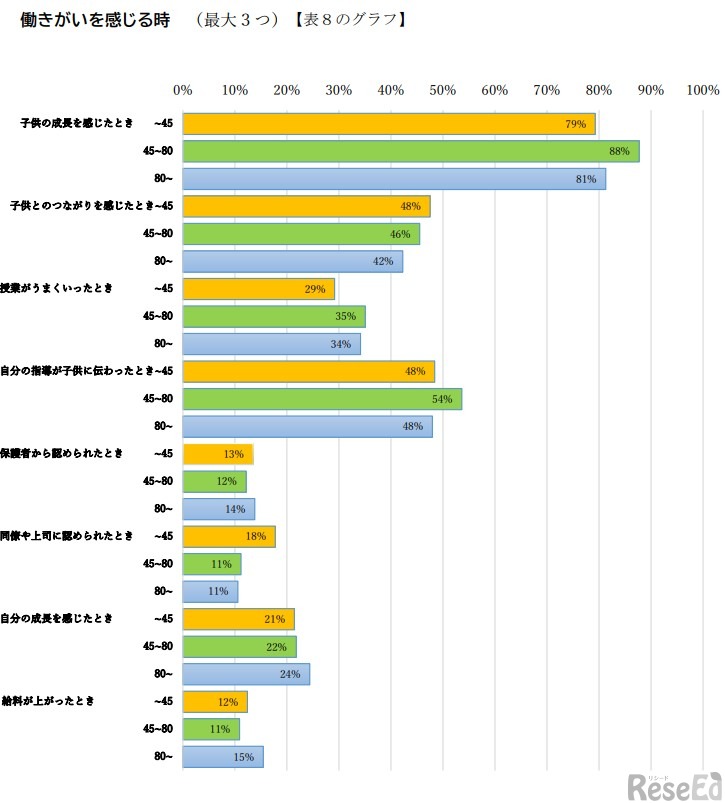 「働きがい」を感じる時（時間外在校等時間別結果）